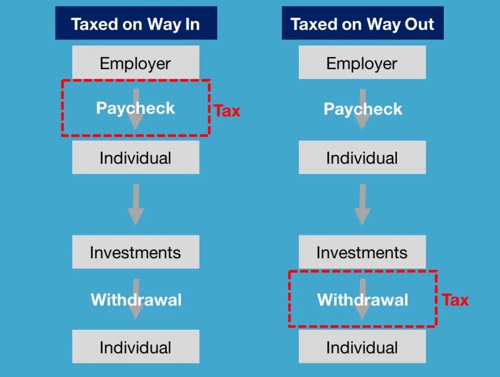Types of Investment Accounts