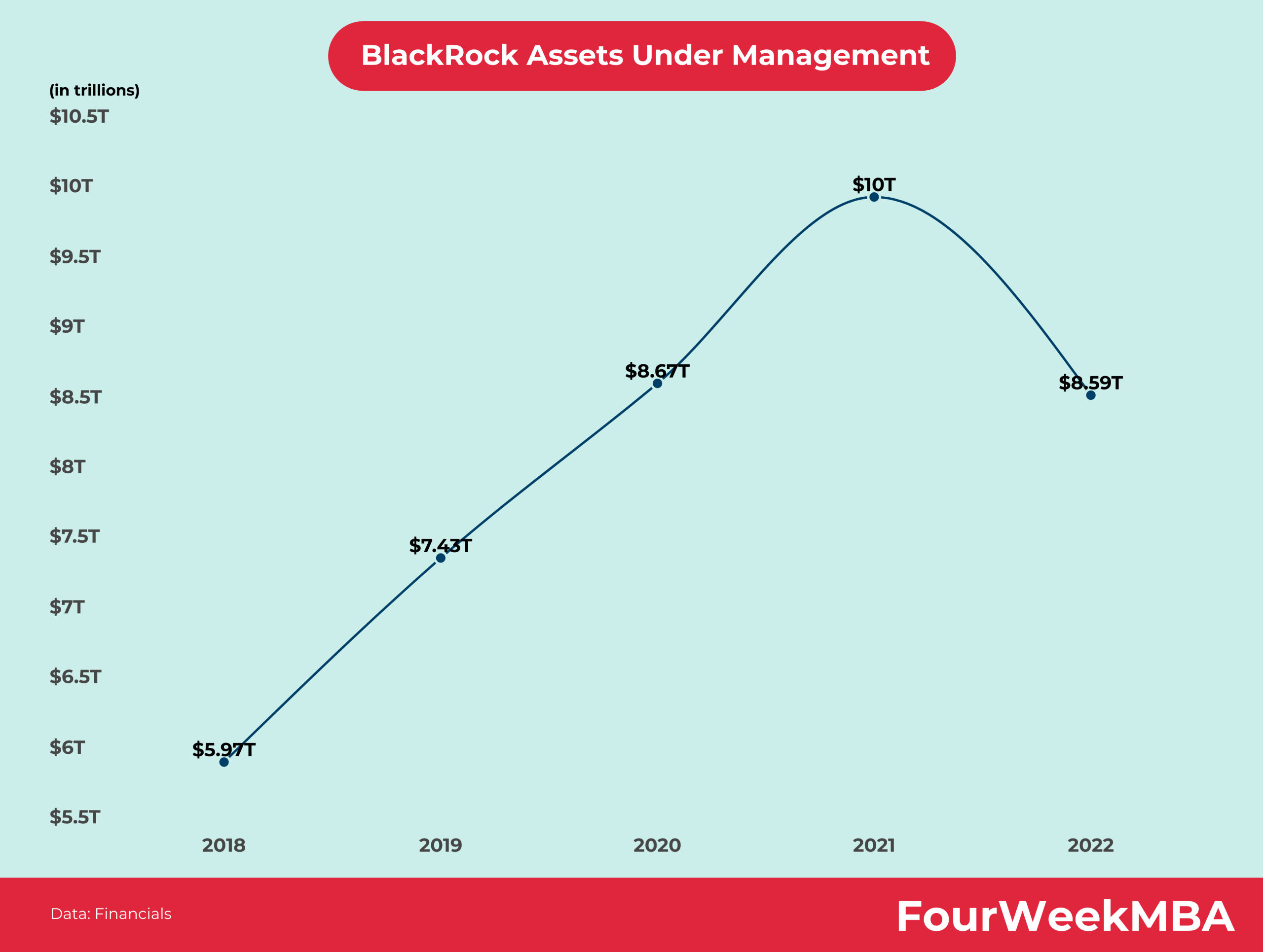 BlackRock Assets Under Management Graph Graph illustrating BlackRock assets under management, showcasing growth trends and market impact.